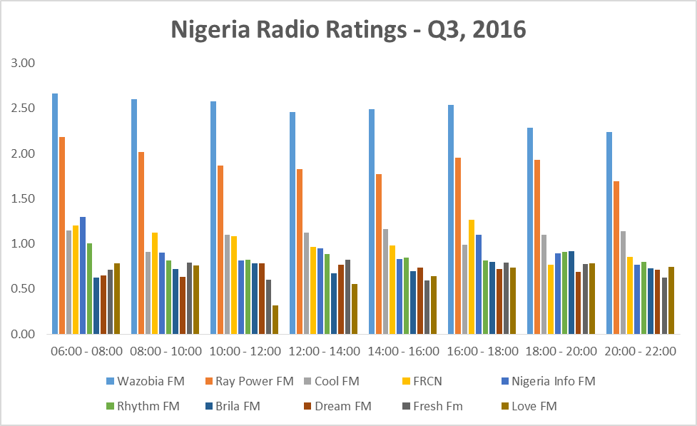 Nigeria Media Measurement (KGMM) Report
